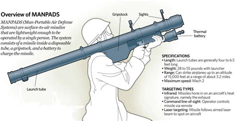 Igla-S missile - IAS4Sure