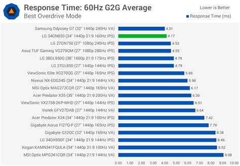 LG 34GN850 34" Review: The New 21:9 Ultrawide Performance King | TechSpot