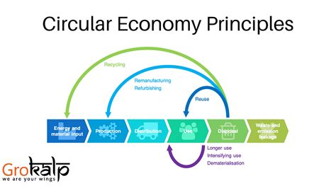 Circular Economy Principles