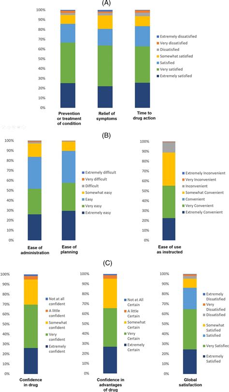 Patients' satisfaction after 4 weeks of calcipotriol/betamethasone ...