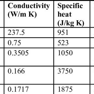 Thermal properties of the material | Download Scientific Diagram