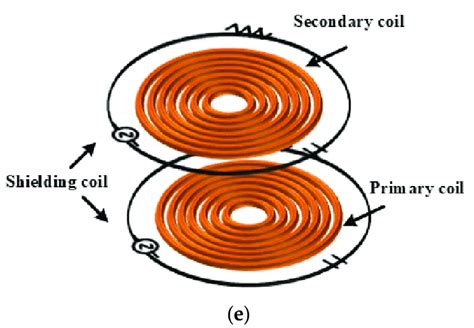 Various EMF shielding: Passive (a), Electromagnetic type (b ...