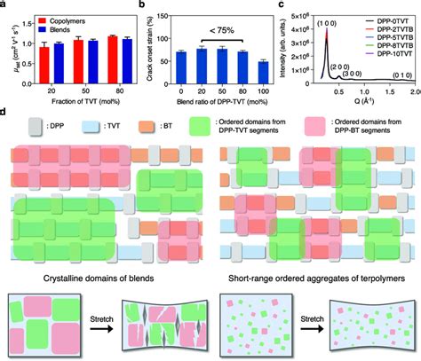 Comparison of polymer blend and terpolymer films. a Mobilities of the... | Download Scientific ...