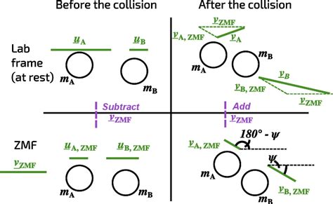 Collision Physics