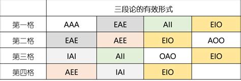 批判性思维-三段论应用的格与式 - 知乎