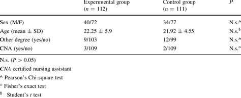 Characteristics of the study sample: experimental group vs. control group | Download Table