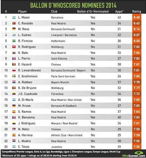 Infographics: Ranking the 2015 Ballon d'Or nominees