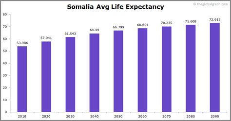 Somalia Population | 2021 | The Global Graph