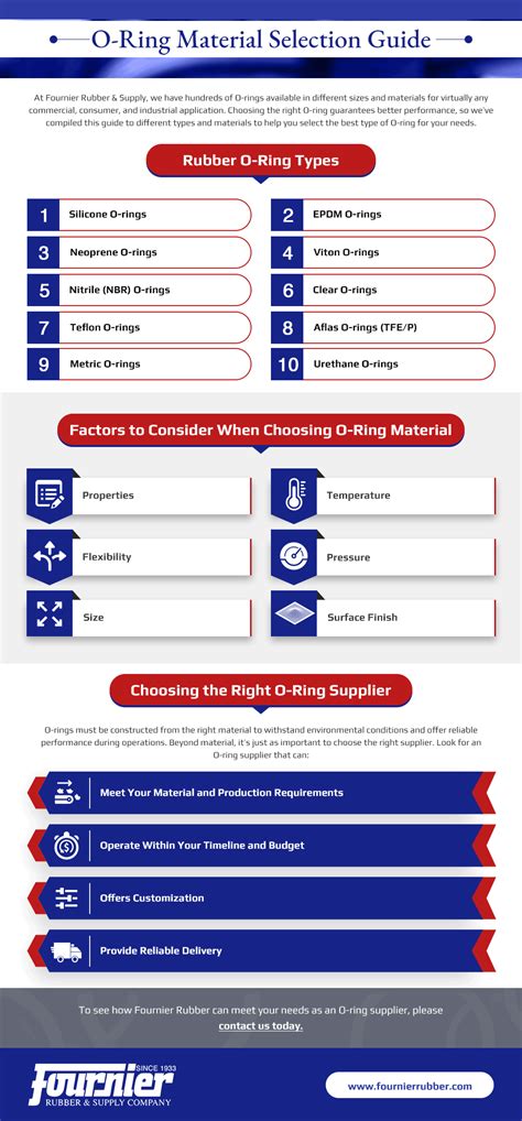 O-Ring Material Selection Guide – Fournier Rubber & Supply Co.