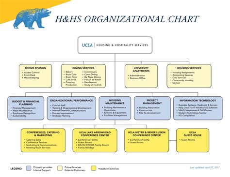 H&HS Organizational Chart 2018 by UCLA HHS Marketing - Issuu