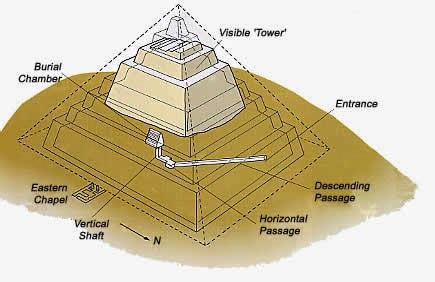 Symbol Ankh: Pyramids: Engineering by Trial and Error?