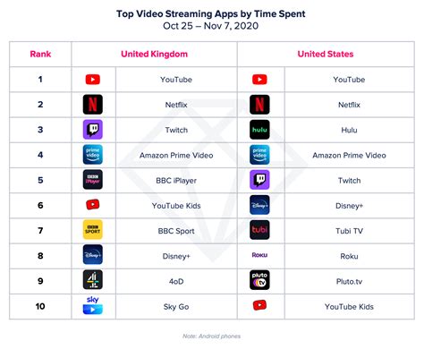 These Are The Top Video Streaming Apps in the US and UK by Time Spent ...