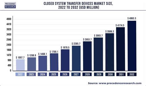 Closed System Transfer Devices Market Size, Report By 2032