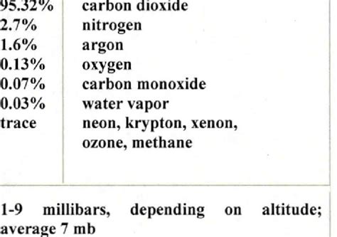 Composition of the Atmosphere of Mars | Download Scientific Diagram