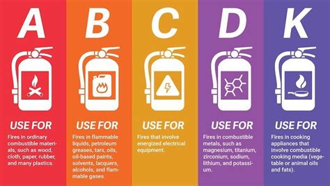 Understanding The 5 Classes Of Fires: Types Of Fire - HSE Study