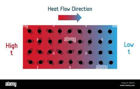 Direction of heat flow diagram. Scientific vector illustration isolated on white background ...