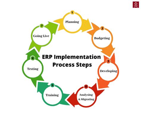 Enterprise Resource Planning (ERP) Implementation process steps - The Official Cedar Management Blog