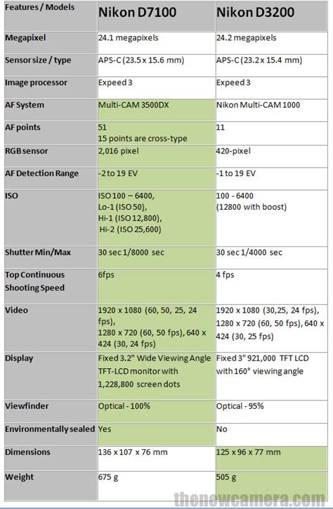 Nikon D7100 vs Nikon D3200 « NEW CAMERA