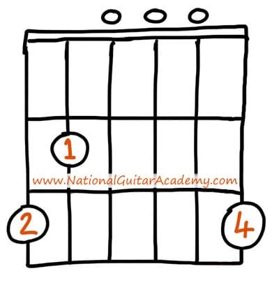 Basic Guitar Chords For Beginners | Musical Chords