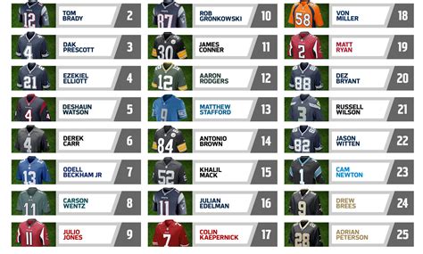 The NFL's 25 top-selling jerseys list in May was full of surprises, including the top spot ...