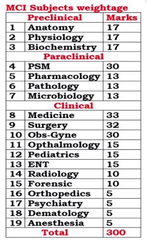 FMGE Exam Syllabus Pattern MCI New Curriculum