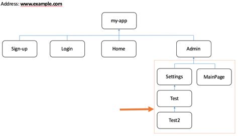 How to implement multi-level routing in Angular? - Stack Overflow