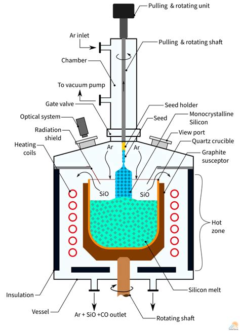 Czochralski Process – To Manufacture Monocrystalline Silicon - SolarSena