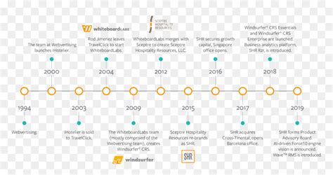 History Of Shr - Timeline History Of Hospitality Industry, HD Png Download - vhv