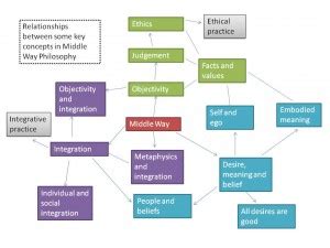 Middle Way Philosophy | Middle Way Society