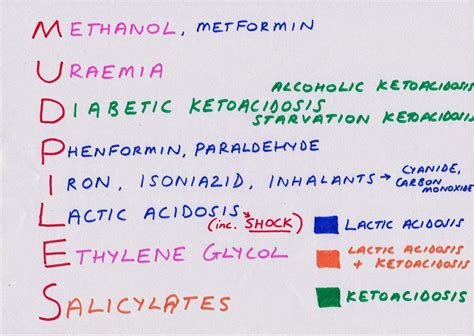 Mudpiles Anion Gap Metabolic Acidosis