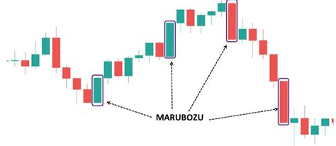 The Marubozu Candlestick Pattern - Godlove University