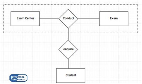 Difference Between ER and EER Diagram | Compare the Difference Between Similar Terms