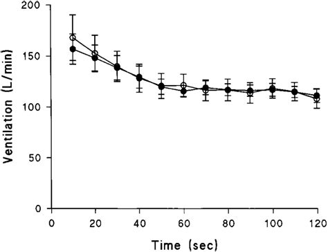 Minute ventilation (mean SD) during the normocapnic (closed circles ...