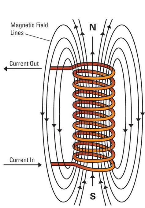 Electromagnets