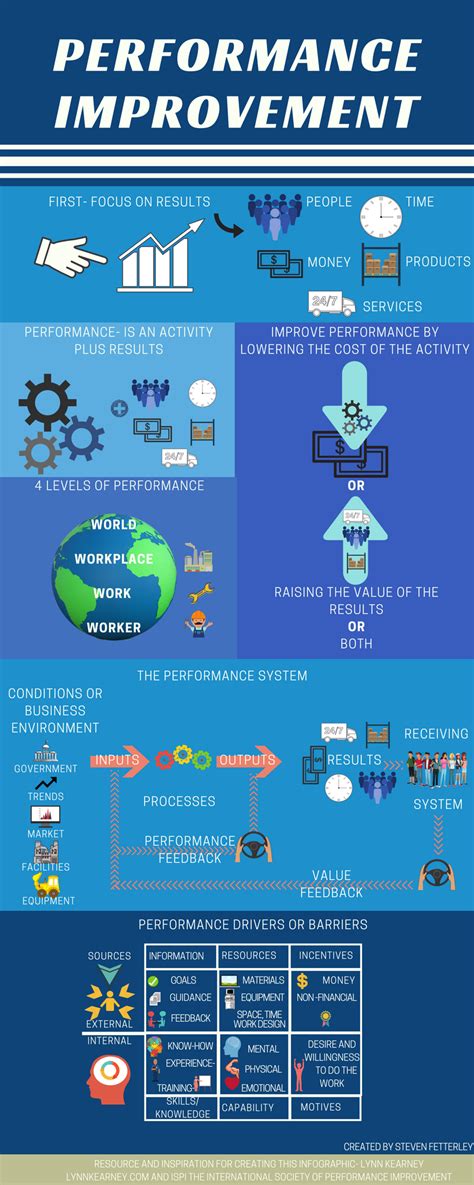 What is Performance Improvement? – Drop the Mic Learning