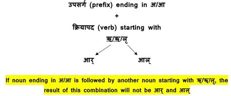 Sandhi (सन्धि प्रकरण) Made Simple : A Complete Reference | Learn Sanskrit | Open Pathshala