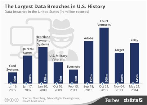 Chart: The Biggest Data Breaches in U.S. History