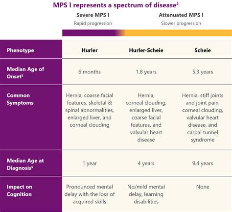 About MPS I Disease | Aldurazyme Patient