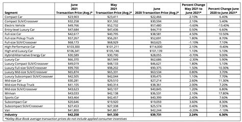 Average New Car Prices Hit All-Time High