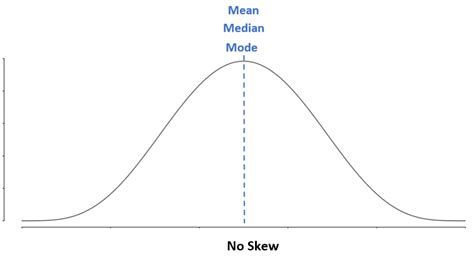 What is a Unimodal Distribution? (Definition & Example)