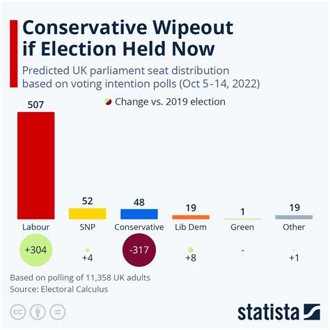 Latest Opinion Polls Shed Light On UK Election Race - Cruise Around The ...