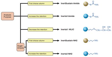 HILIC Columns | GL Sciences