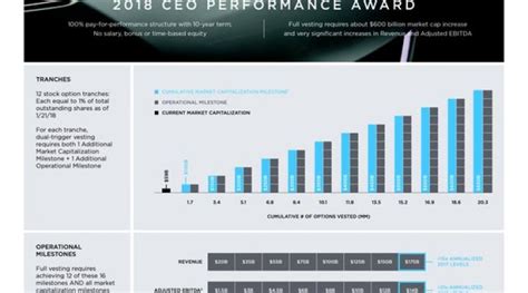 Elon Musk Inspires Boom-or-Bust Compensation Packages for CEOs | Nasdaq