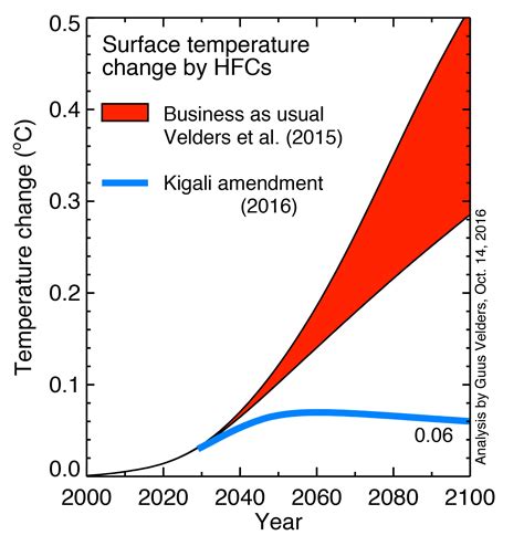 NOAA CSL: 2016 News & Events: Kigali Amendment to the Montreal Protocol