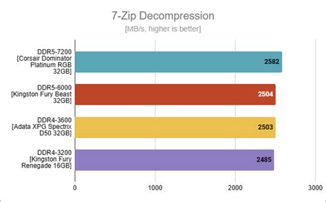 DDR4 vs. DDR5: Should you upgrade?