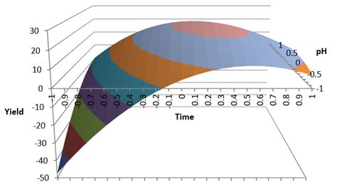 Response Surface Design Of Experiments with Excel