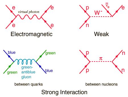 Exchange Particles