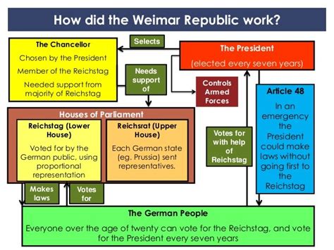 GCSE History-The Weimar Republic-How does the Weimar Republic work. Diagram | Quizlet