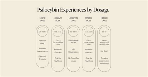 Magic Mushroom Dosage 101