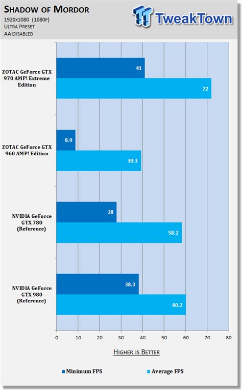 "Leaked Benchmarks GTX 970 OC vs RX 480" - Why you should not trust ...